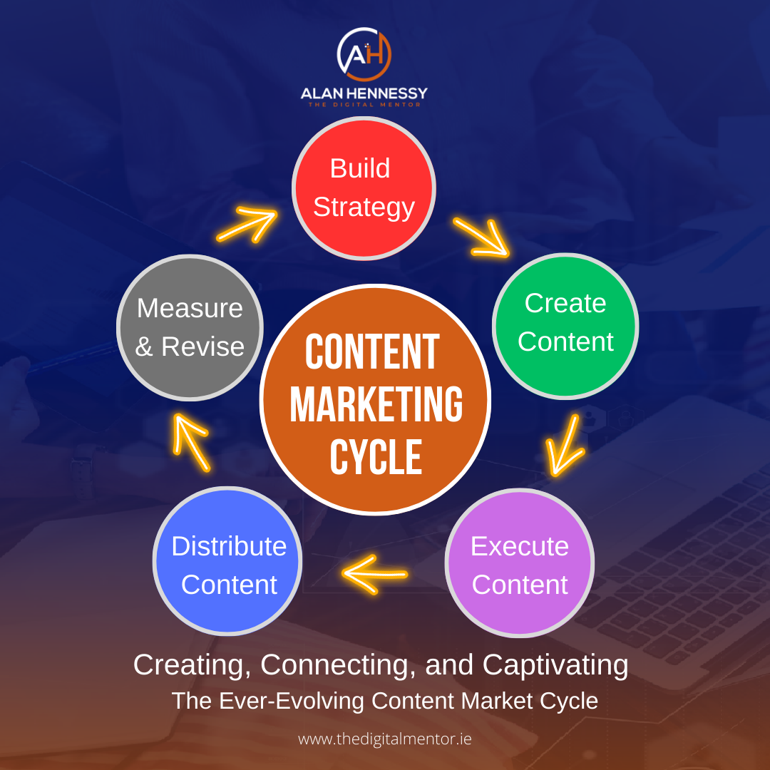 Content Marketing Cycle