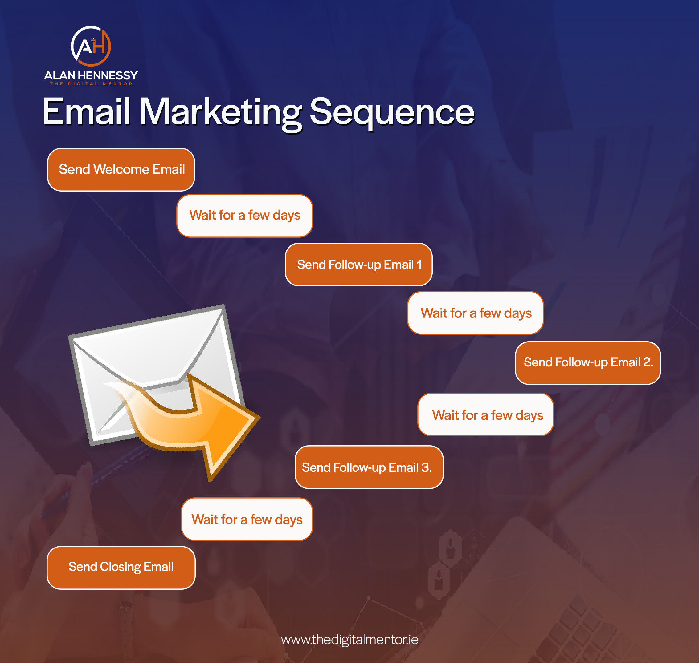 Digital Mentor Podcast Episode 9 Email Marketing Sequence